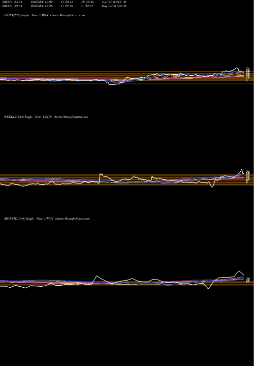 Trend of Urogen Pharma URGN TrendLines UroGen Pharma Ltd. URGN share USA Stock Exchange 