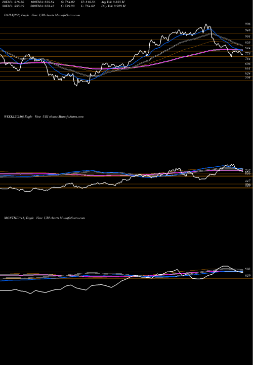 Trend of United Rentals URI TrendLines United Rentals, Inc. URI share USA Stock Exchange 