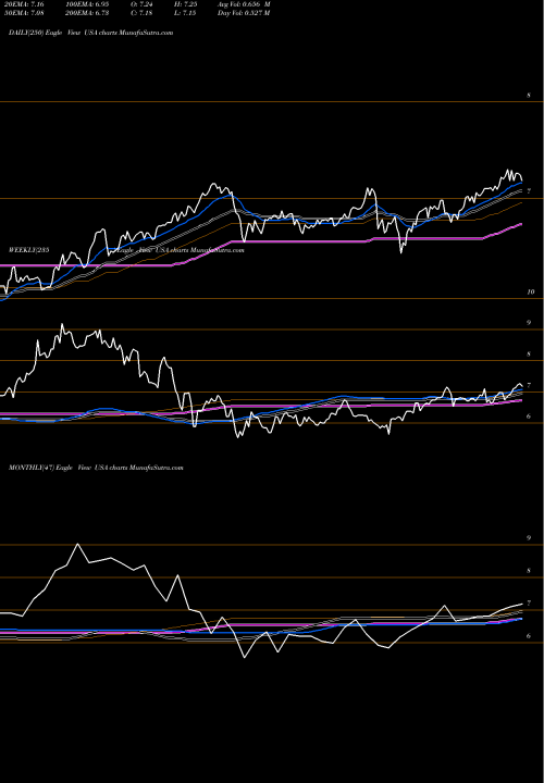 Trend of Liberty All USA TrendLines Liberty All-Star Equity Fund USA share USA Stock Exchange 