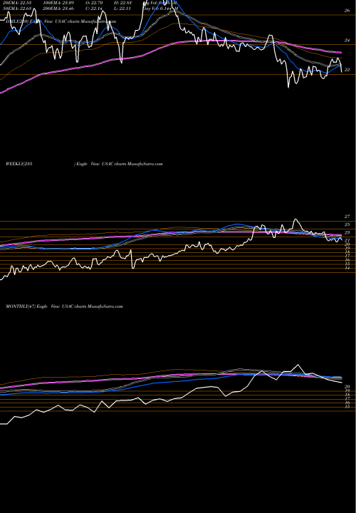 Trend of Usa Compression USAC TrendLines USA Compression Partners, LP USAC share USA Stock Exchange 