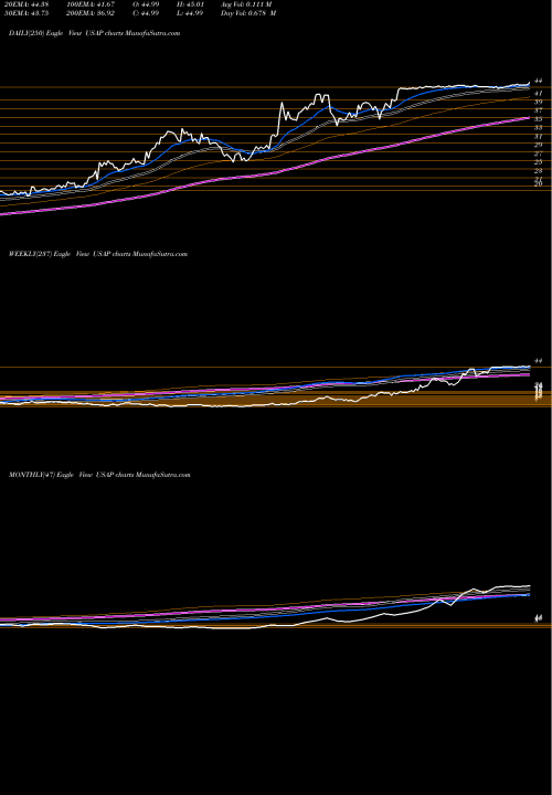 Trend of Universal Stainless USAP TrendLines Universal Stainless & Alloy Products, Inc. USAP share USA Stock Exchange 