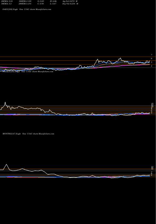 Trend of U S USAU TrendLines U.S. Gold Corp. USAU share USA Stock Exchange 