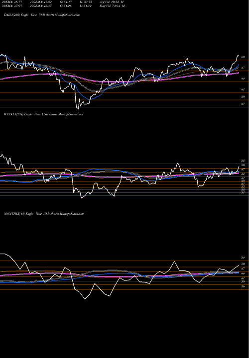 Trend of U S USB TrendLines U.S. Bancorp USB share USA Stock Exchange 