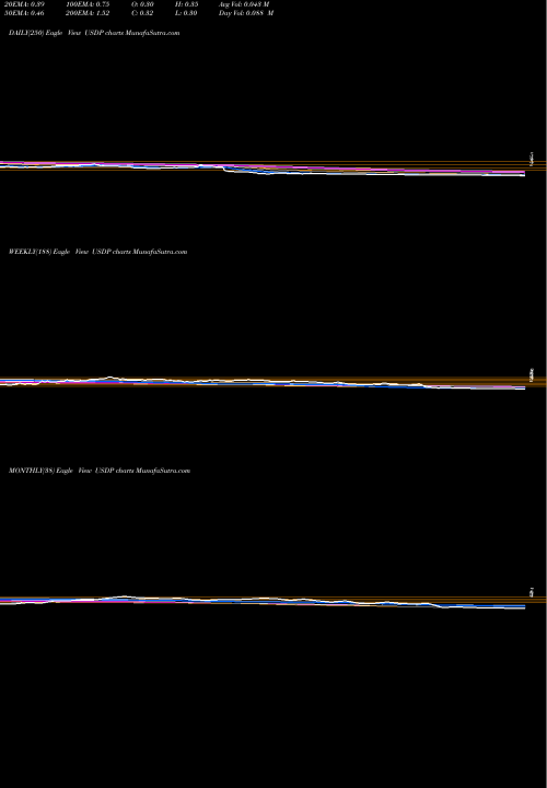 Trend of Usd Partners USDP TrendLines USD Partners LP USDP share USA Stock Exchange 