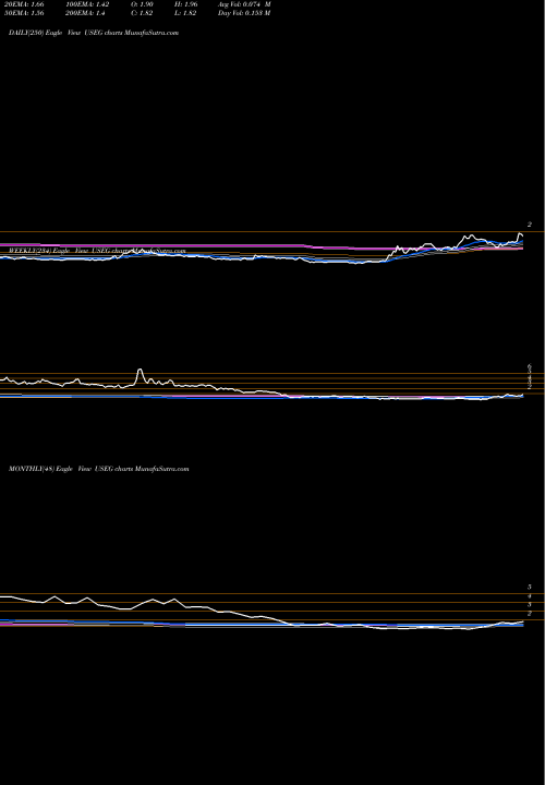 Trend of U S USEG TrendLines U.S. Energy Corp. USEG share USA Stock Exchange 