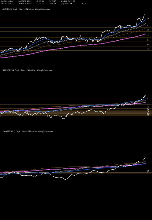 Trend of Us Foods USFD TrendLines US Foods Holding Corp. USFD share USA Stock Exchange 