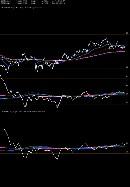 Trend of Ishares Broad USIG TrendLines IShares Broad USD Investment Grade Corporate Bond ETF USIG share USA Stock Exchange 