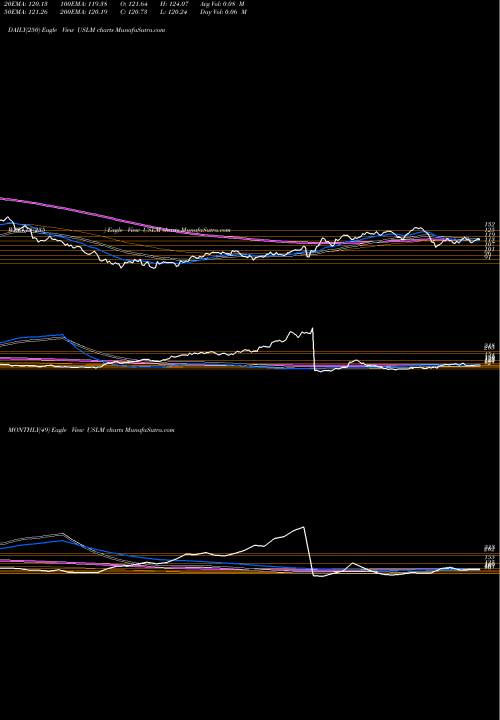 Trend of United States USLM TrendLines United States Lime & Minerals, Inc. USLM share USA Stock Exchange 