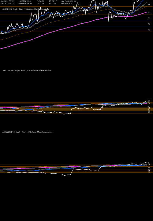 Trend of United States USM TrendLines United States Cellular Corporation USM share USA Stock Exchange 