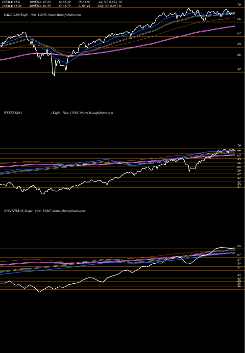 Trend of Principal U USMC TrendLines Principal U.S. Mega-Cap Multi-Factor Index ETF USMC share USA Stock Exchange 