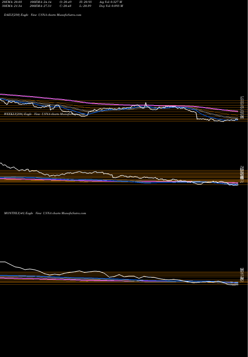 Trend of Usana Health USNA TrendLines USANA Health Sciences, Inc. USNA share USA Stock Exchange 