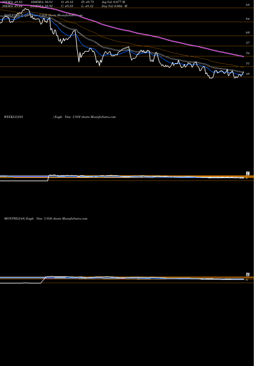 Trend of Credit Suisse USOI TrendLines Credit Suisse AG USOI share USA Stock Exchange 