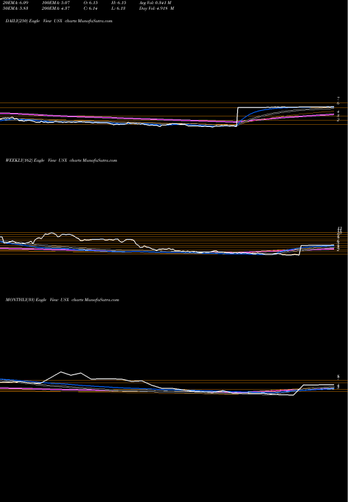 Trend of U S USX TrendLines U.S. Xpress Enterprises, Inc. USX share USA Stock Exchange 