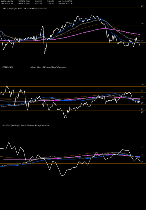 Trend of Cohen Steers UTF TrendLines Cohen & Steers Infrastructure Fund, Inc UTF share USA Stock Exchange 