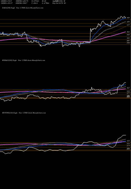 Trend of United Therapeutics UTHR TrendLines United Therapeutics Corporation UTHR share USA Stock Exchange 