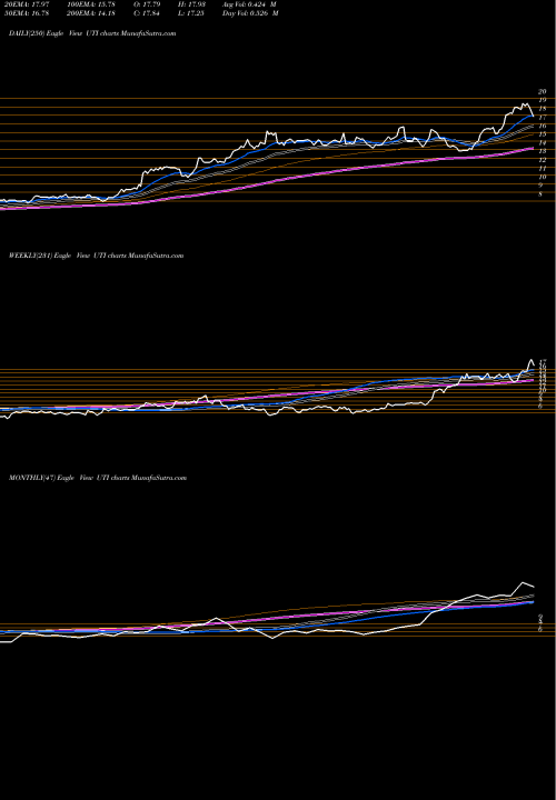 Trend of Universal Technical UTI TrendLines Universal Technical Institute Inc UTI share USA Stock Exchange 