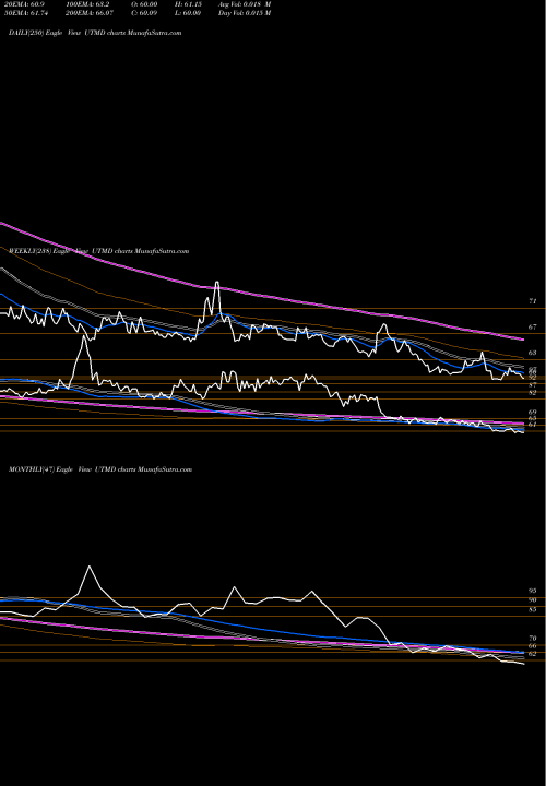 Trend of Utah Medical UTMD TrendLines Utah Medical Products, Inc. UTMD share USA Stock Exchange 