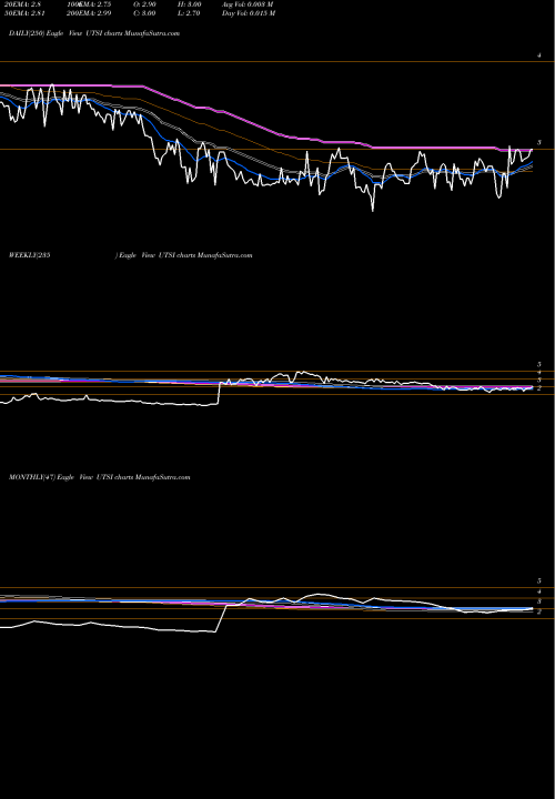 Trend of Utstarcom Holdings UTSI TrendLines UTStarcom Holdings Corp UTSI share USA Stock Exchange 