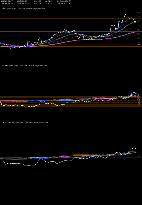 Trend of Universal Insurance UVE TrendLines UNIVERSAL INSURANCE HOLDINGS INC UVE share USA Stock Exchange 