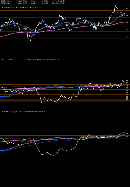 Trend of Univest Financial UVSP TrendLines Univest Financial Corporation UVSP share USA Stock Exchange 
