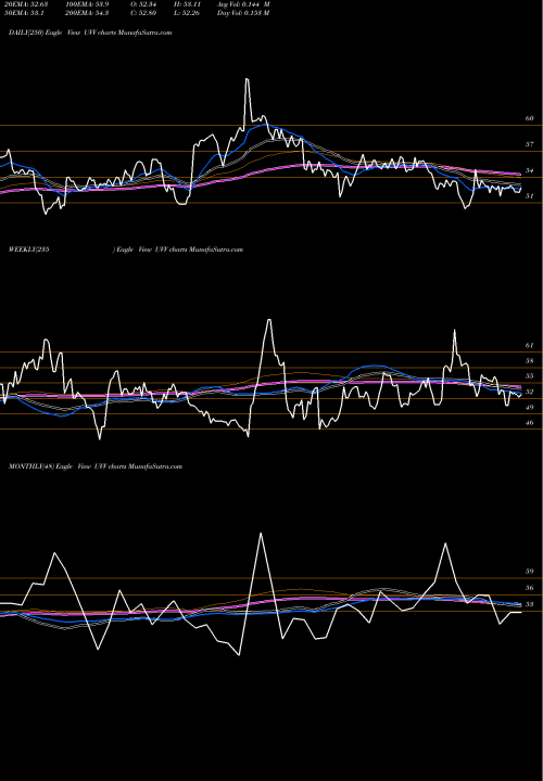 Trend of Universal Corporation UVV TrendLines Universal Corporation UVV share USA Stock Exchange 