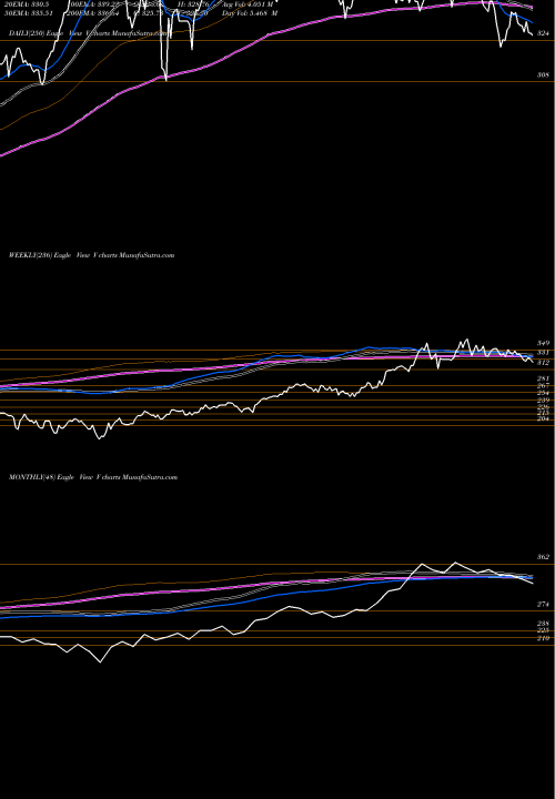 Trend of Visa Inc V TrendLines Visa Inc. V share USA Stock Exchange 