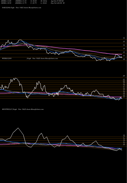 Trend of Vale S VALE TrendLines VALE S.A. VALE share USA Stock Exchange 