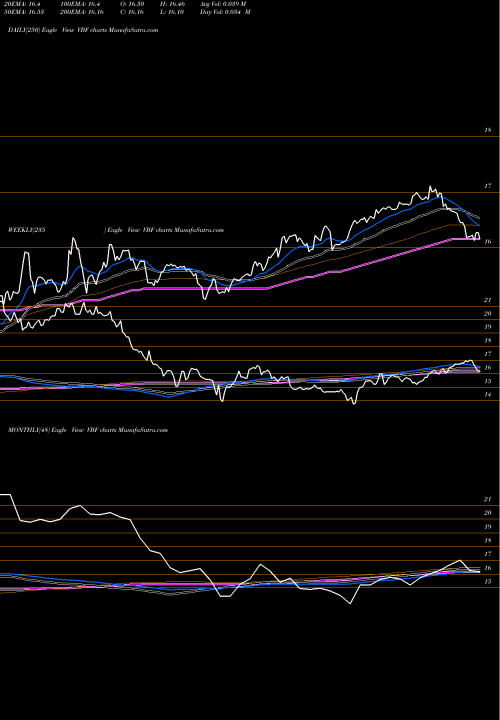 Trend of Invesco Bond VBF TrendLines Invesco Bond Fund VBF share USA Stock Exchange 