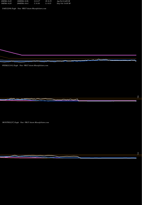Trend of Vascular Biogenics VBLT TrendLines Vascular Biogenics Ltd. VBLT share USA Stock Exchange 