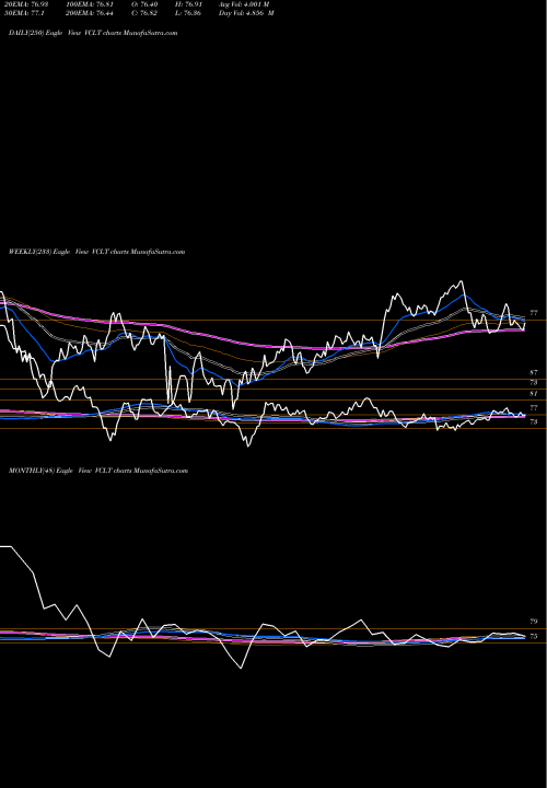Trend of Vanguard Long VCLT TrendLines Vanguard Long-Term Corporate Bond ETF VCLT share USA Stock Exchange 