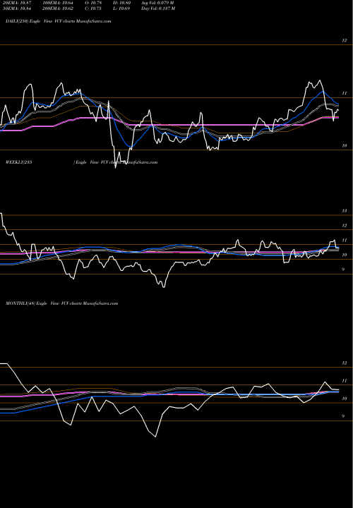 Trend of Invesco California VCV TrendLines Invesco California Value Municipal Income Trust VCV share USA Stock Exchange 