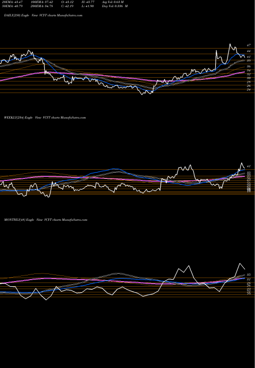 Trend of Veracyte Inc VCYT TrendLines Veracyte, Inc. VCYT share USA Stock Exchange 