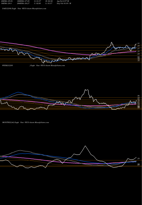 Trend of Veeco Instruments VECO TrendLines Veeco Instruments Inc. VECO share USA Stock Exchange 
