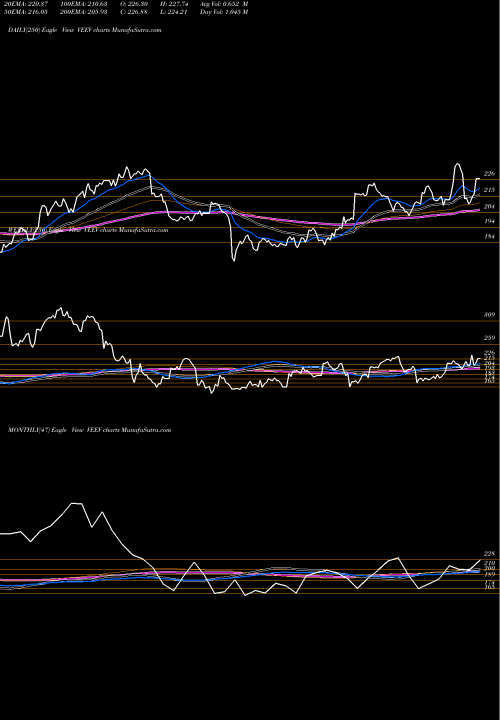 Trend of Veeva Systems VEEV TrendLines Veeva Systems Inc. VEEV share USA Stock Exchange 