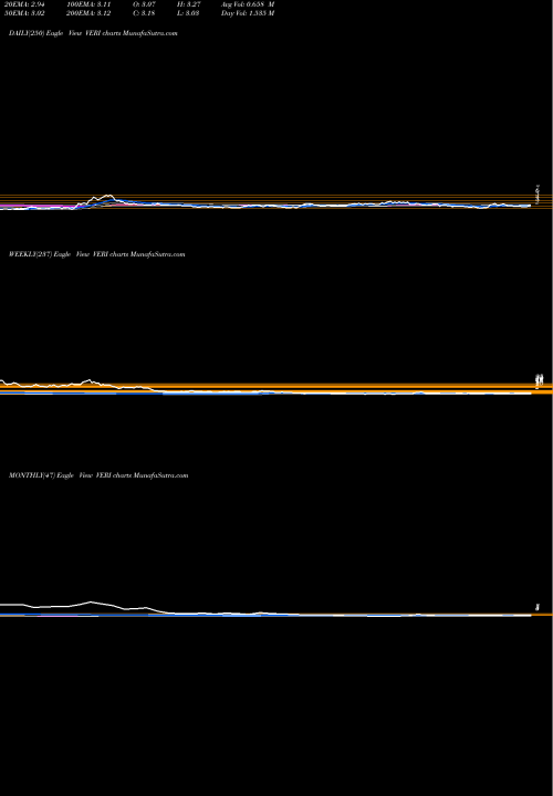 Trend of Veritone Inc VERI TrendLines Veritone, Inc. VERI share USA Stock Exchange 