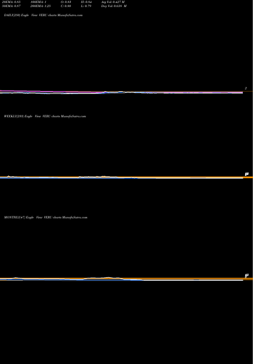 Trend of Veru Inc VERU TrendLines Veru Inc. VERU share USA Stock Exchange 