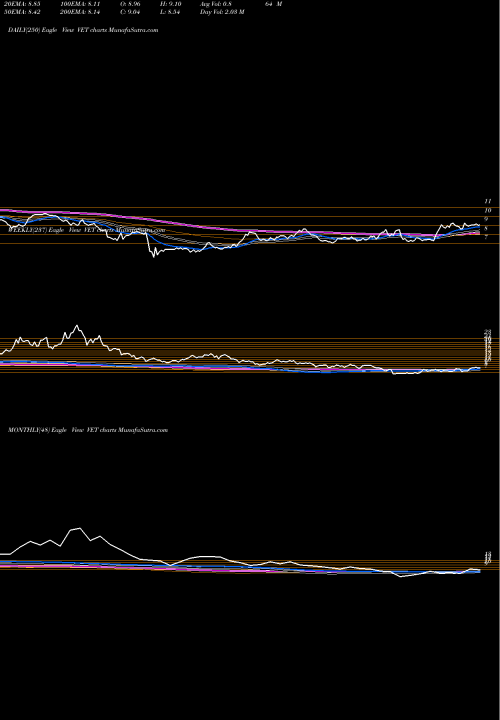 Trend of Vermilion Energy VET TrendLines Vermilion Energy Inc. VET share USA Stock Exchange 