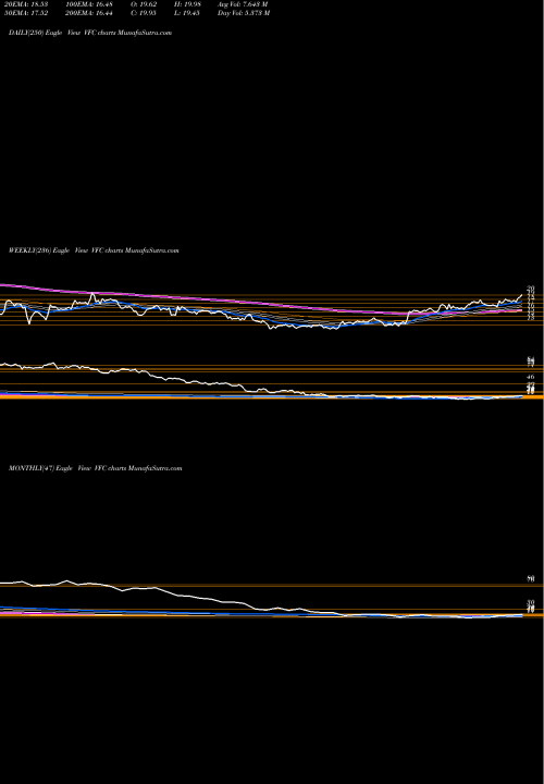 Trend of V F VFC TrendLines V.F. Corporation VFC share USA Stock Exchange 