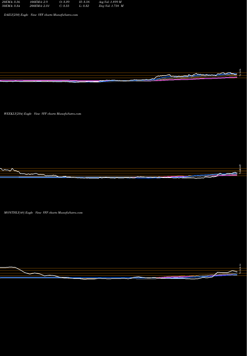 Trend of Village Farms VFF TrendLines Village Farms International, Inc. VFF share USA Stock Exchange 