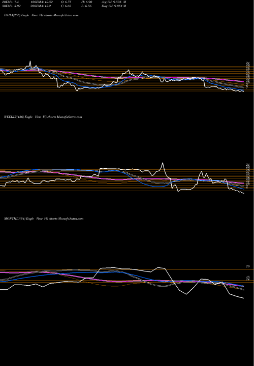 Trend of Vonage Holdings VG TrendLines Vonage Holdings Corp. VG share USA Stock Exchange 