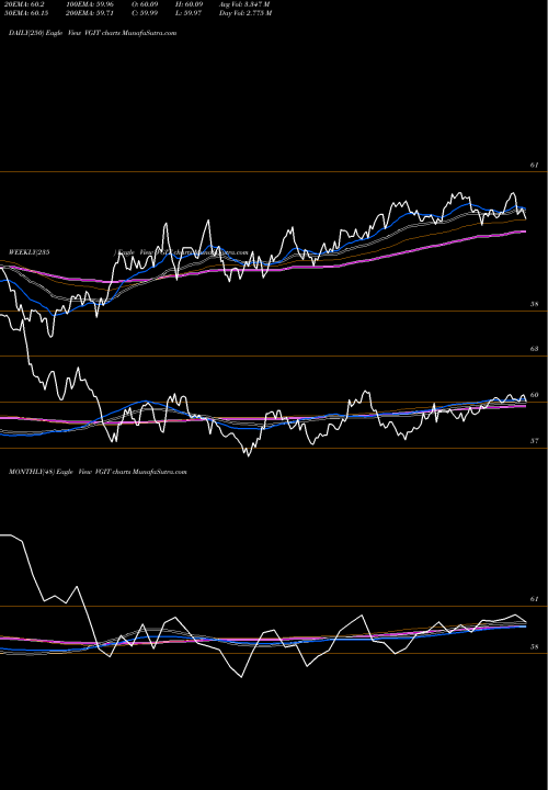 Trend of Vanguard Intermediate VGIT TrendLines Vanguard Intermediate-Term Treasury ETF VGIT share USA Stock Exchange 