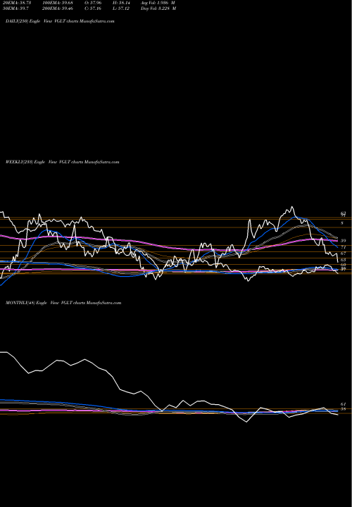 Trend of Vanguard Long VGLT TrendLines Vanguard Long-Treasury ETF VGLT share USA Stock Exchange 