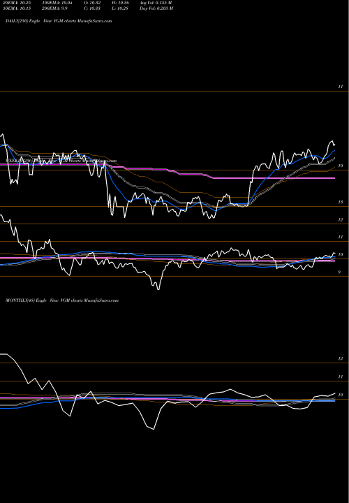 Trend of Invesco Trust VGM TrendLines Invesco Trust For Investment Grade Municipals VGM share USA Stock Exchange 
