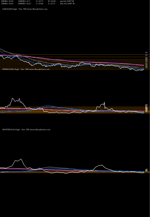 Trend of Valhi Inc VHI TrendLines Valhi, Inc. VHI share USA Stock Exchange 