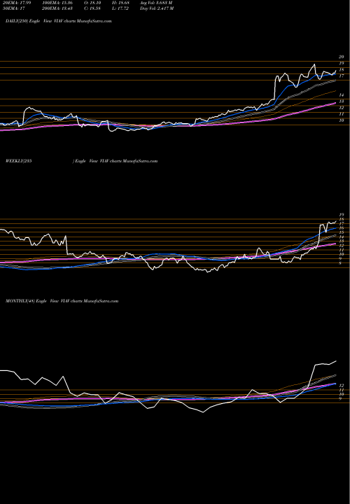 Trend of Viavi Solutions VIAV TrendLines Viavi Solutions Inc. VIAV share USA Stock Exchange 