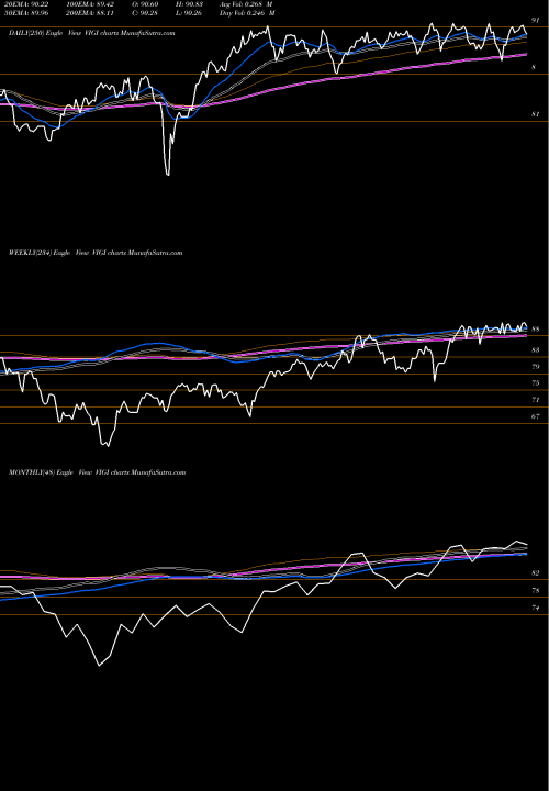 Trend of Vanguard International VIGI TrendLines Vanguard International Dividend Appreciation ETF VIGI share USA Stock Exchange 