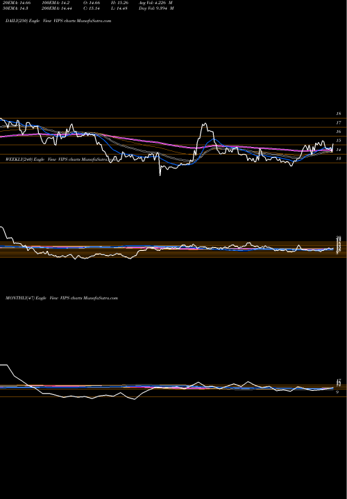 Trend of Vipshop Holdings VIPS TrendLines Vipshop Holdings Limited VIPS share USA Stock Exchange 