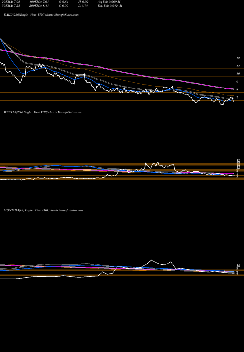 Trend of Virco Manufacturing VIRC TrendLines Virco Manufacturing Corporation VIRC share USA Stock Exchange 