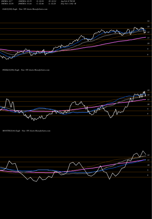 Trend of Telefonica Brasil VIV TrendLines Telefonica Brasil S.A. VIV share USA Stock Exchange 