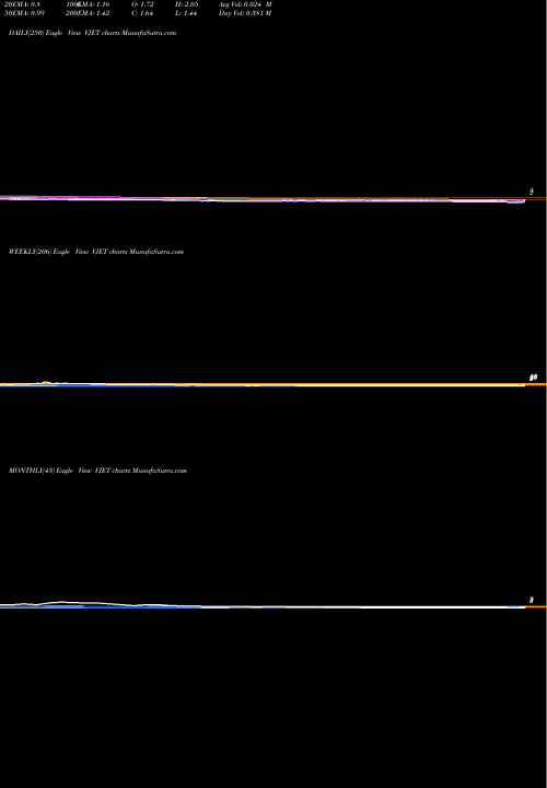 Trend of Voxeljet Ag VJET TrendLines Voxeljet AG VJET share USA Stock Exchange 